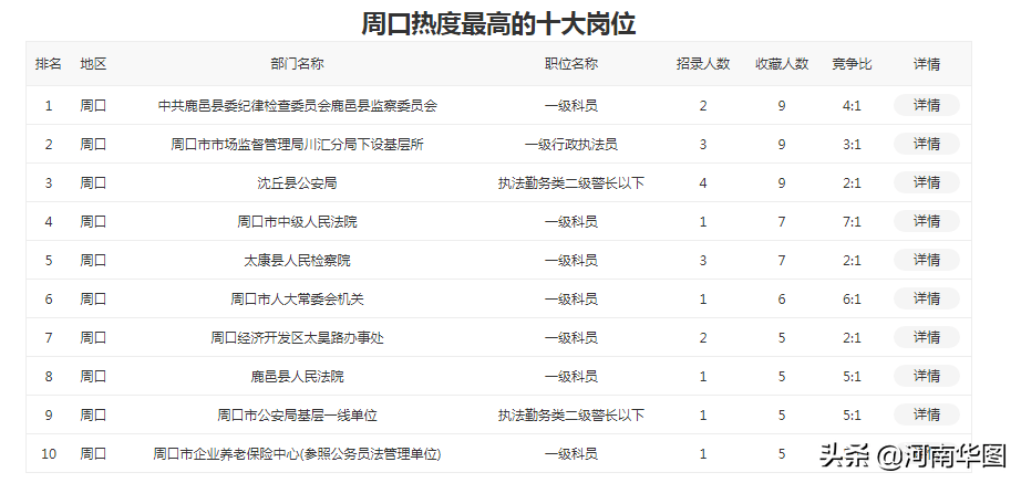 周口市人口2021_2021省考招438人 缩招28 42.64分就可进面(2)