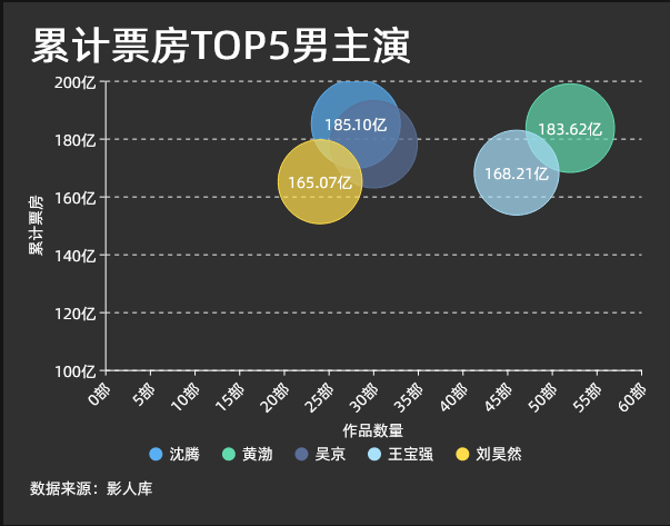 截止日前,沈騰出演電影票房總計185.