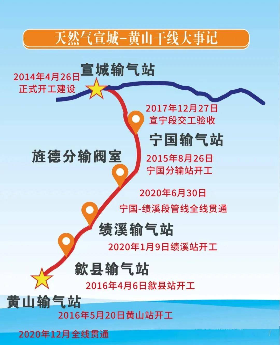 安徽16个省辖市实现长输管道供气全覆盖