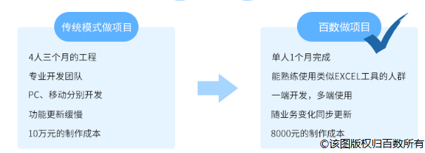 平台|当“低代码”撞上微信公众号，会迸发新的机遇吗？