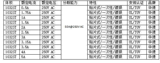 nano1032保險絲nano1032貼片保險絲規格