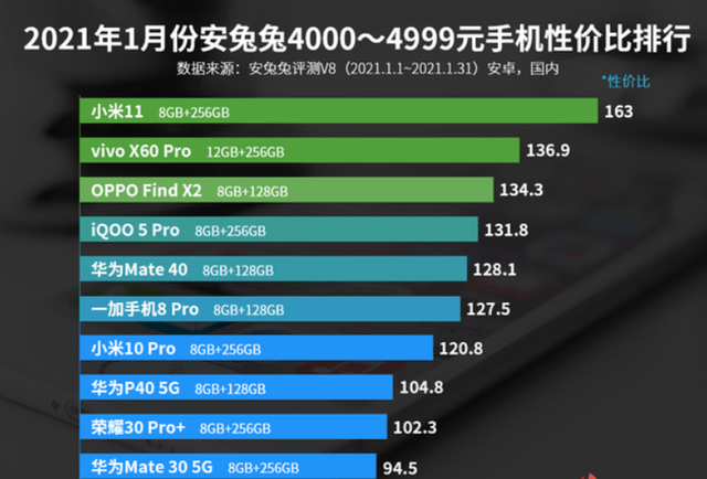1500元手机性价比排行榜_1500-2000元手机推荐,硬件搭配平衡,高性价比典范