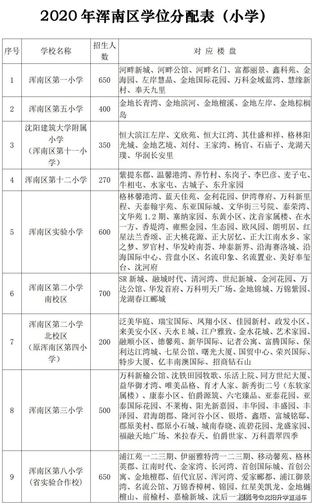 2021幼升小瀋陽各區公立小學入學要求附各區學區劃分方案