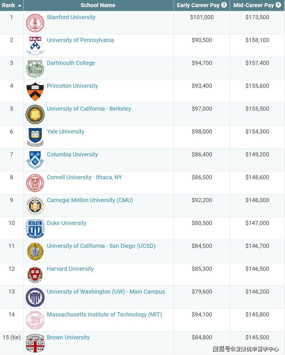 美国大学cs专业排名_美国大学排名