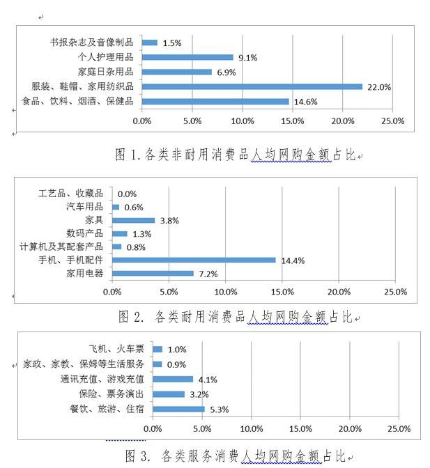 人均网购金额_网贷逾期金额截图