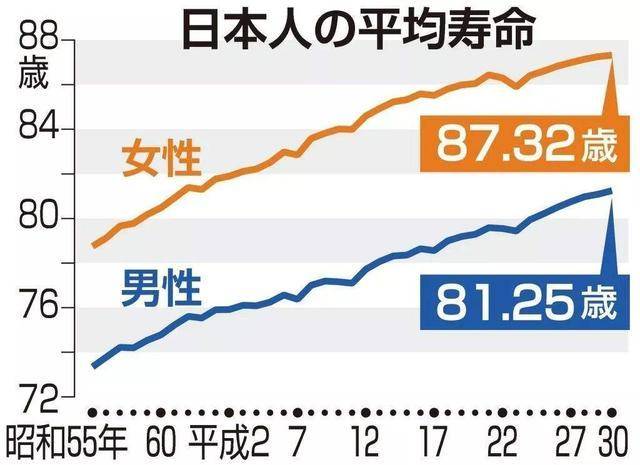 我国女性人口平均寿命_人口平均寿命图