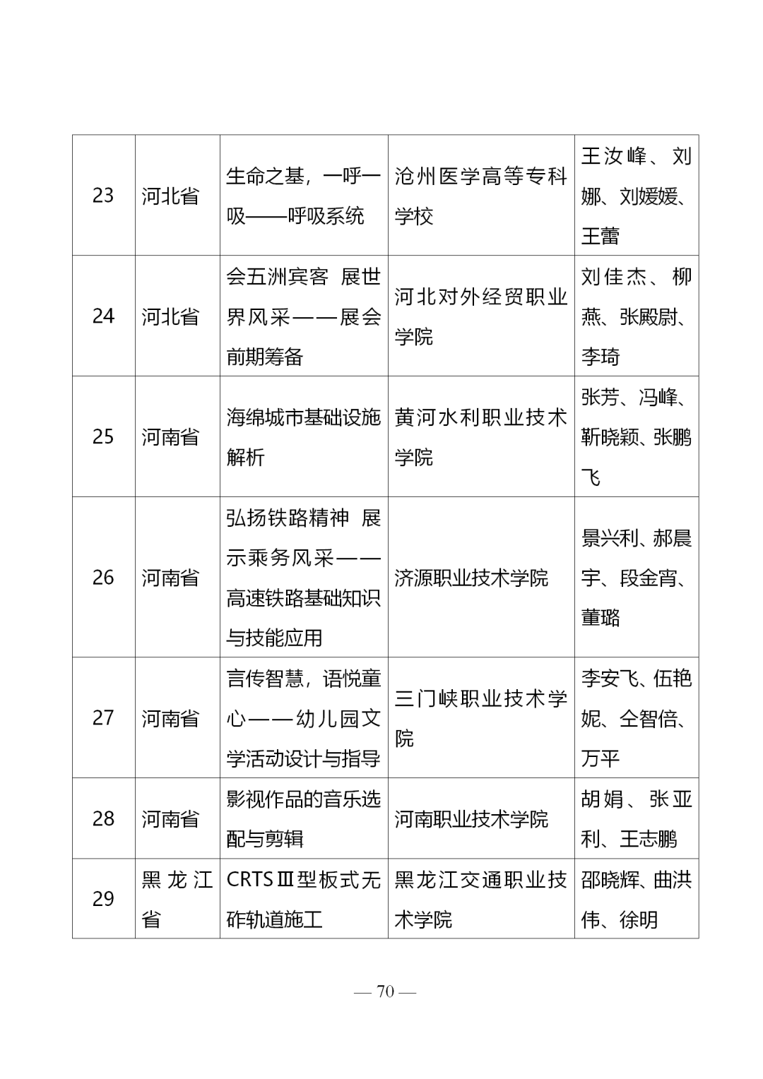 2020年全国职业院校技能大赛教学能力比赛获奖名单