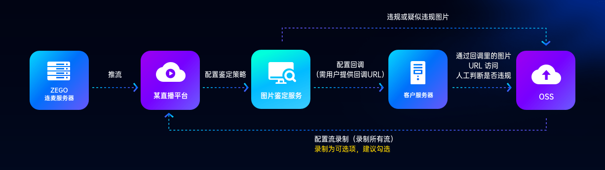 用户|ZEGO全新语音聊天解决方案，4步搭建爆火的语音聊天室