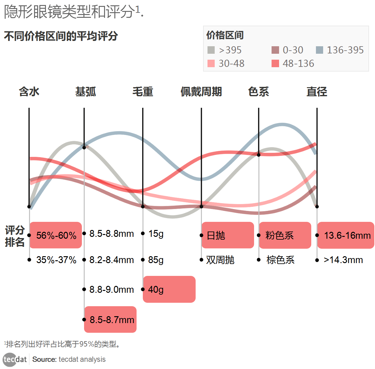 网上买隐形眼镜需要什么数据呢