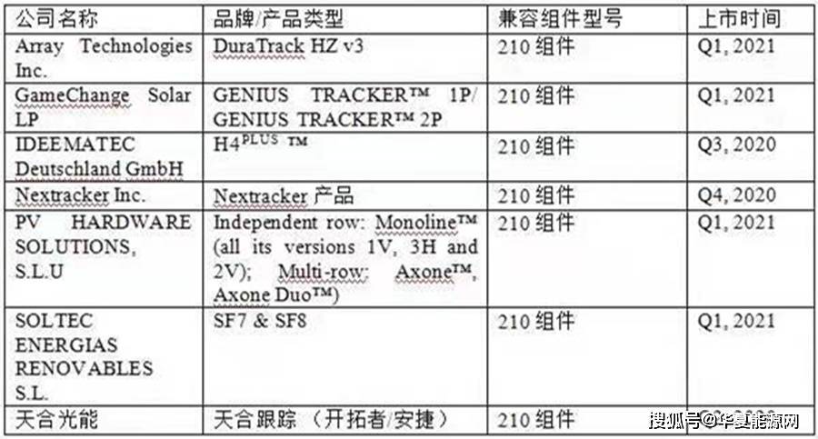 成本|跟踪支架紧密“跟踪”210组件，全面迈向平价时代！