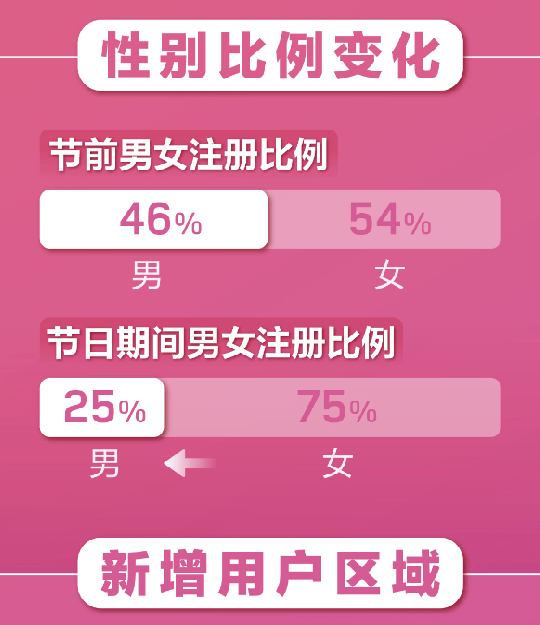 109.8%!世纪佳缘APP春节期间用户增长创新高!