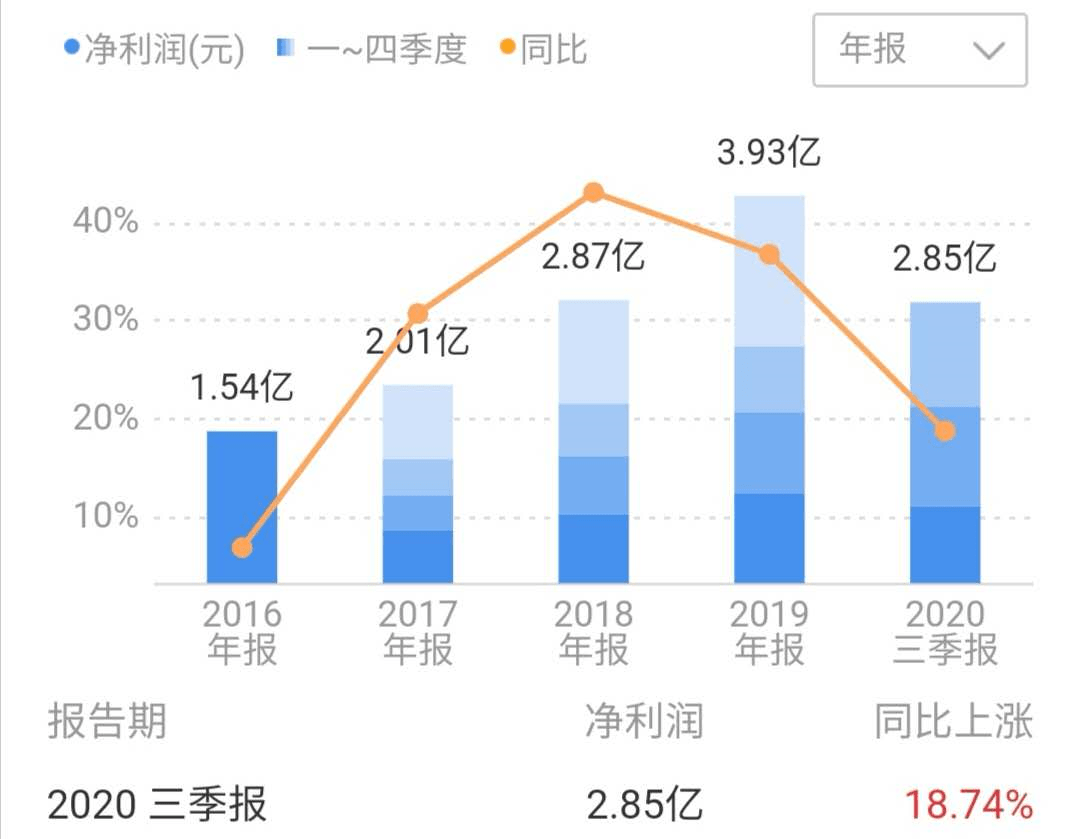 乌兰察布市第一产业占全市gdp的_深圳2020年统计数据出炉 房地产开发投资增长16.4(3)