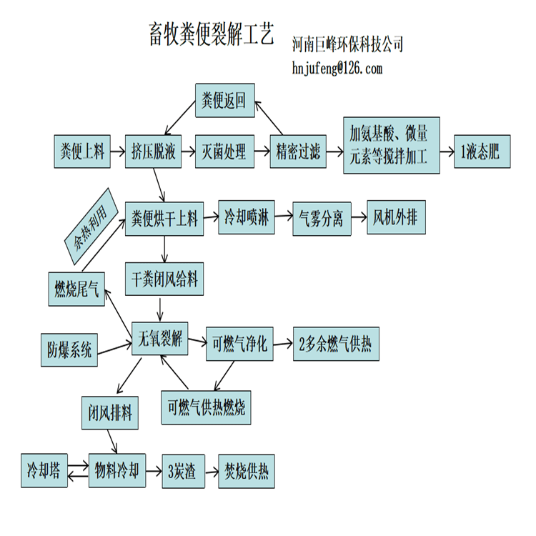 畜牧粪便无害化处理处理|畜牧粪便处理设备|养殖场粪便处理方法