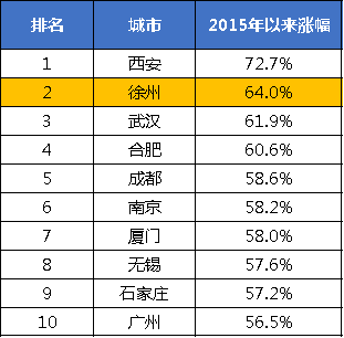 徐州2020年gdp(3)