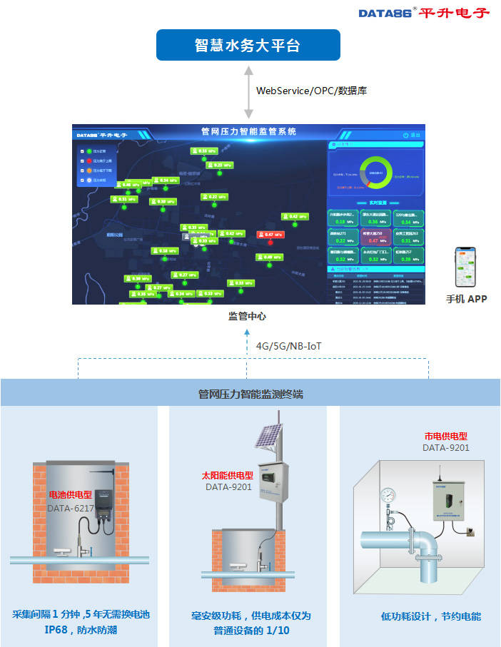 在线|管网在线监测系统原理