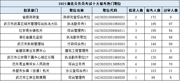 赤壁市人口2021总人数_倒计时四天,国考湖北最热职位894 1