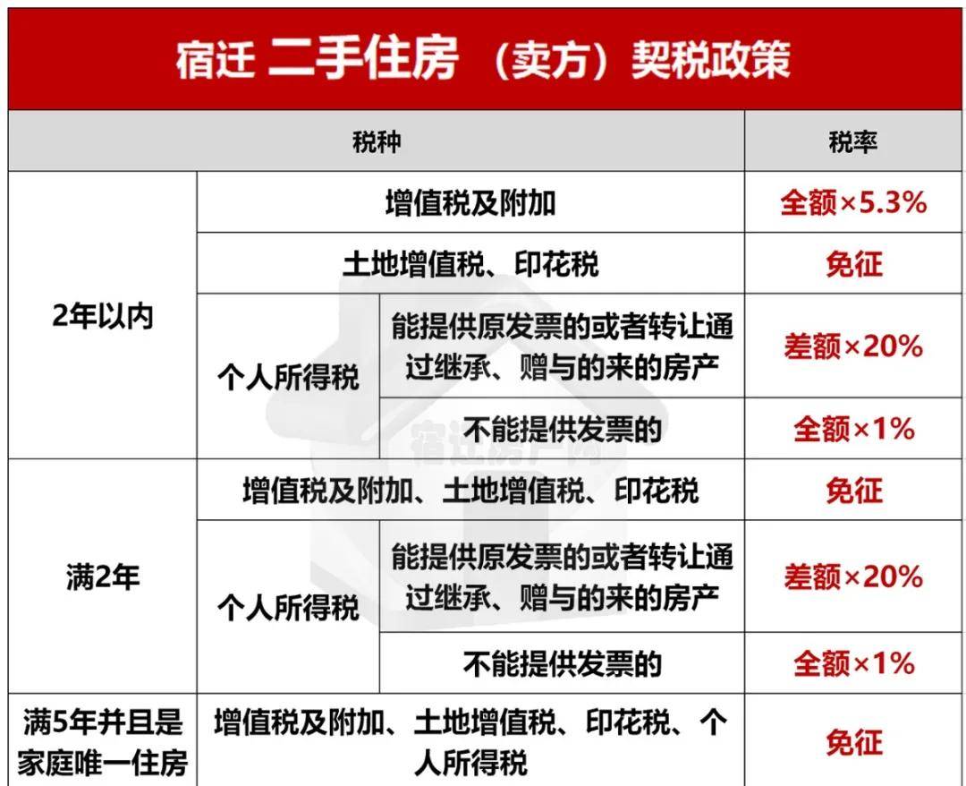 (2)二手住房卖方契税政策(1)二手住房买方契税政策宿迁二手房税收政策