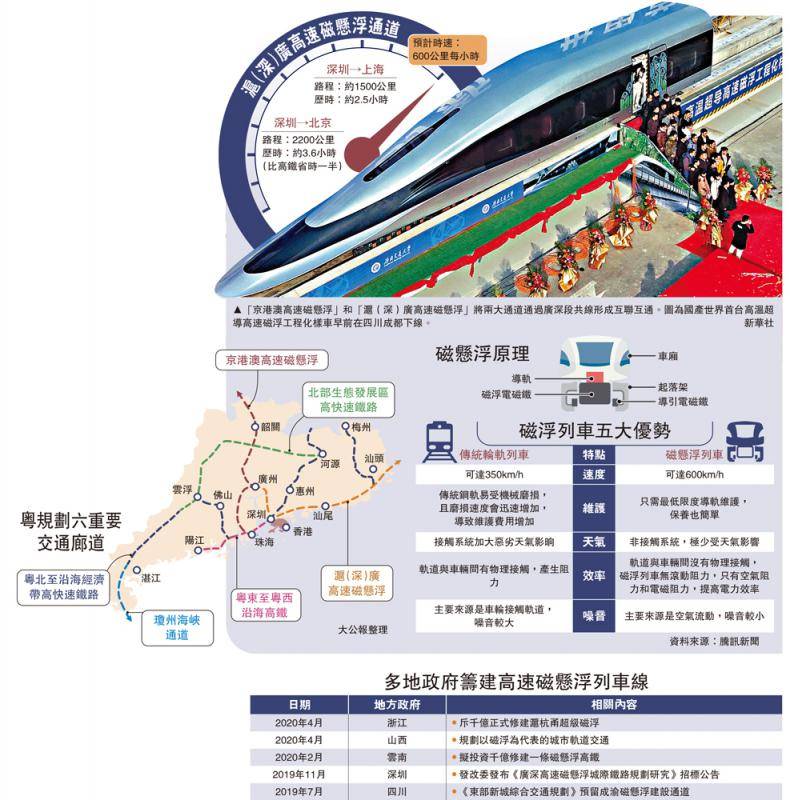 广东计划在2.5小时内直达深圳和上海600公里/小时的磁悬浮线
