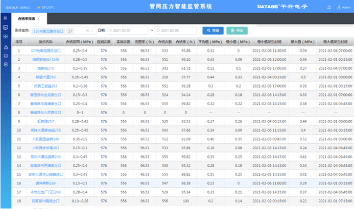 实时|管网压力、流量监测产品选型