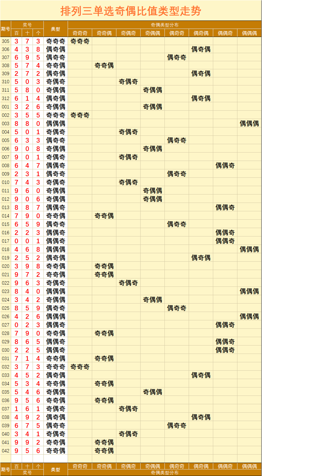 排列三【042】期直選組選指標走勢圖