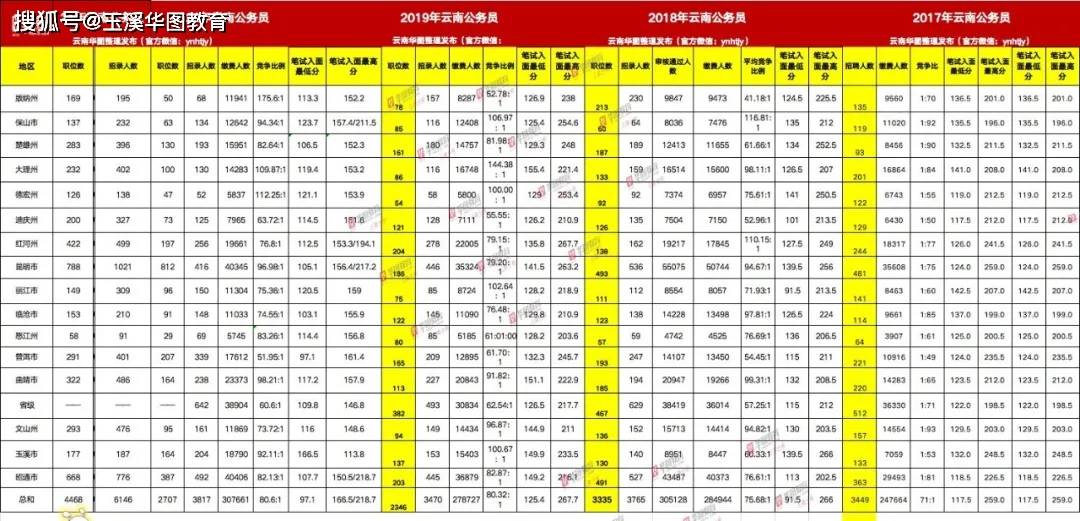 玉溪人口2021年总人数_招上千人 云南最新一批事业单位招聘来啦