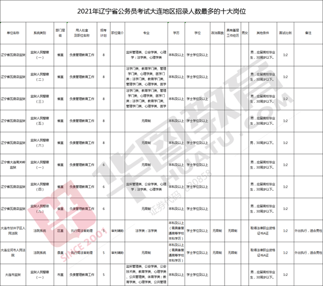 瓦房店人口数量_2019年辽宁省考大连地区岗位分析 瓦房店 庄河岗位占总体人数