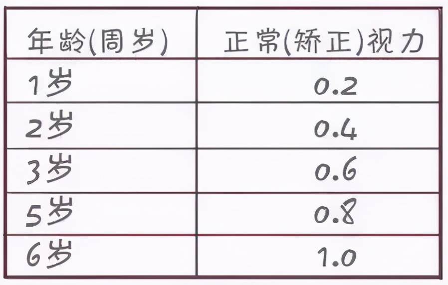 3-4岁,12-15岁是眼睛发育的黄金期 婴幼儿,学龄前期,学龄儿童期