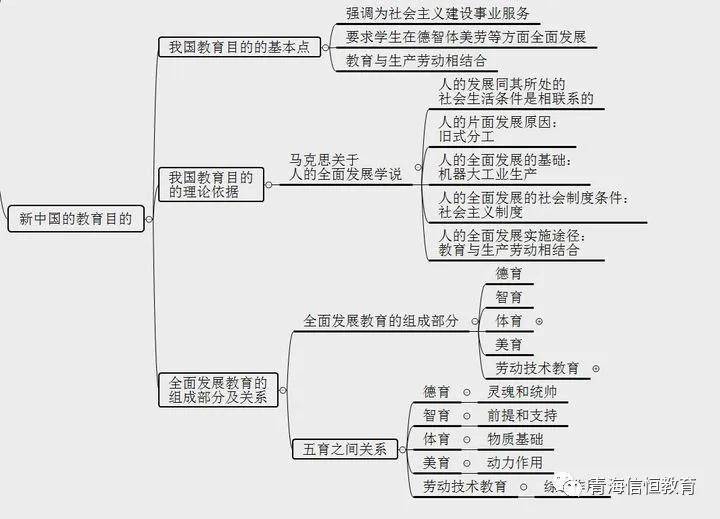 教資筆試教育教學知識與能力思維導圖