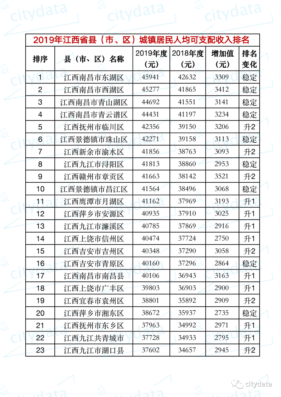 2019年南昌县gdp_2019年度江西省地级市人均GDP排名南昌市超10万元居全省第一