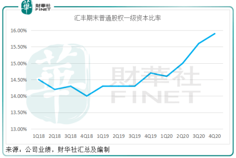 预见 汇丰能否讨回投资者欢心 业绩