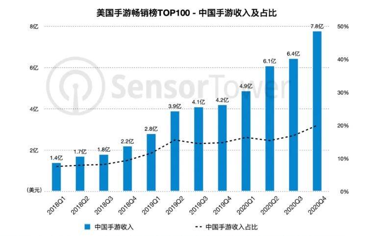 美国|21款中国手游入围美区畅销榜Top100，《原神》吸金1亿美元