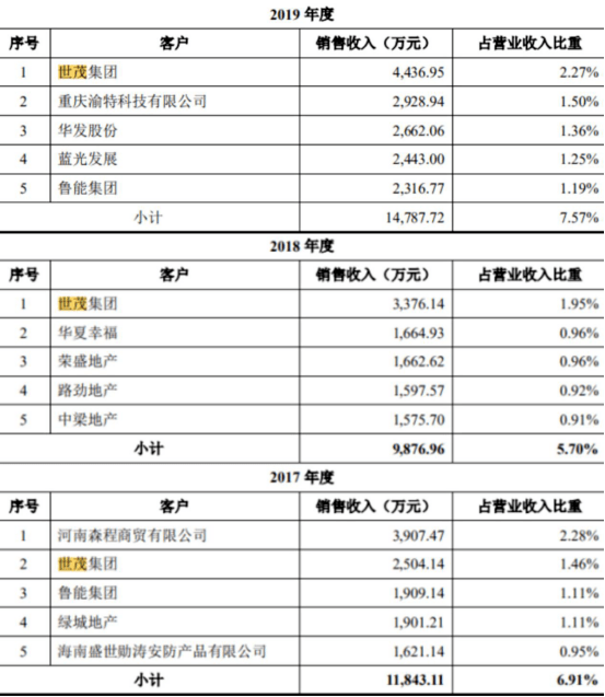 王力安防上市首日上涨44%,世茂、富力、融创均