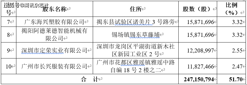 广东揭东农商行拨备覆盖大降 股东关联未见披露(图7)