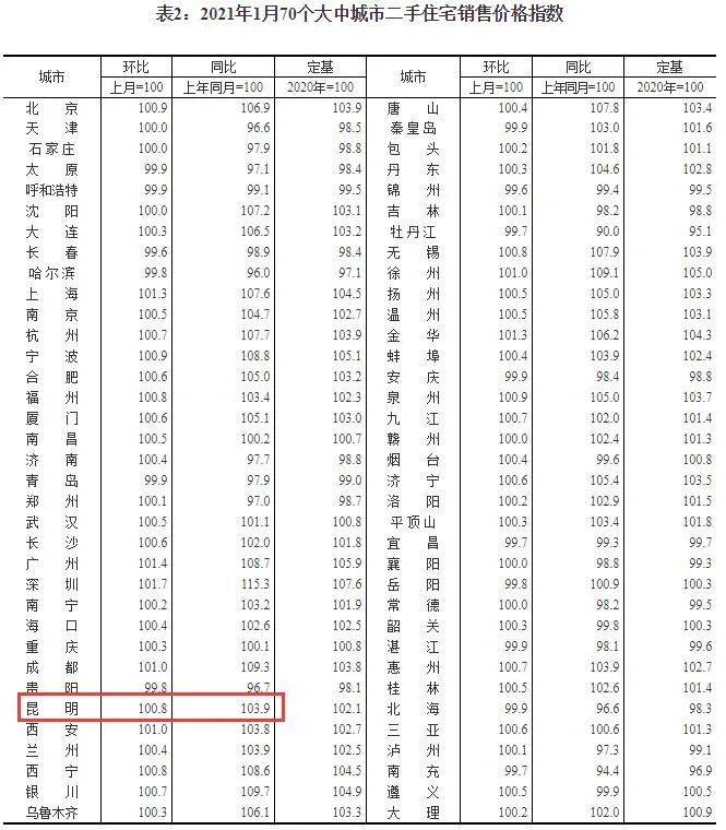 原創70城房價出爐:昆明連漲10月,你最愛的大理跌了!