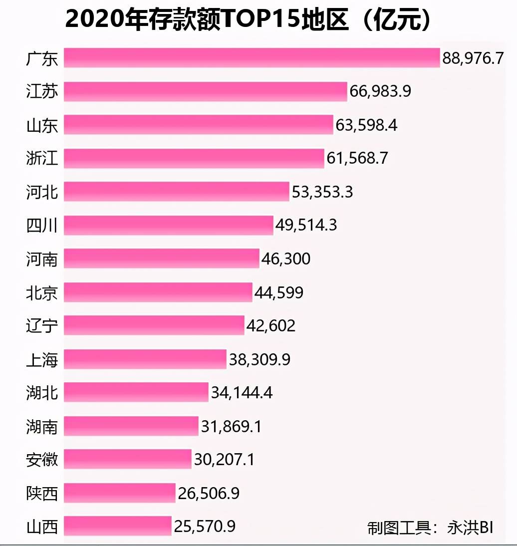 gdp和人均存款_2020年人均收入3.2万 存款8000 你存了多少