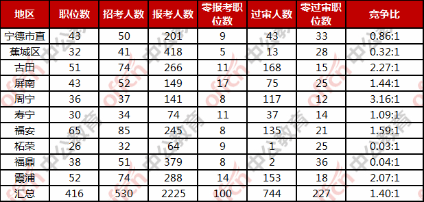 宁德人口数量_宁德时代(3)