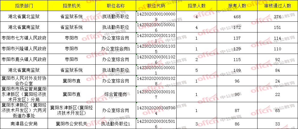 襄阳人口数量_享受教育 成就人生 高质量发展竞一流(2)