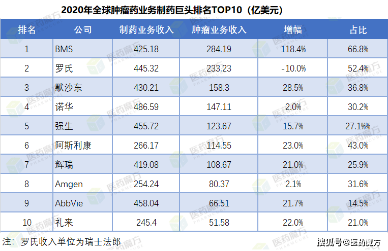 肿瘤药排名_肿瘤哥
