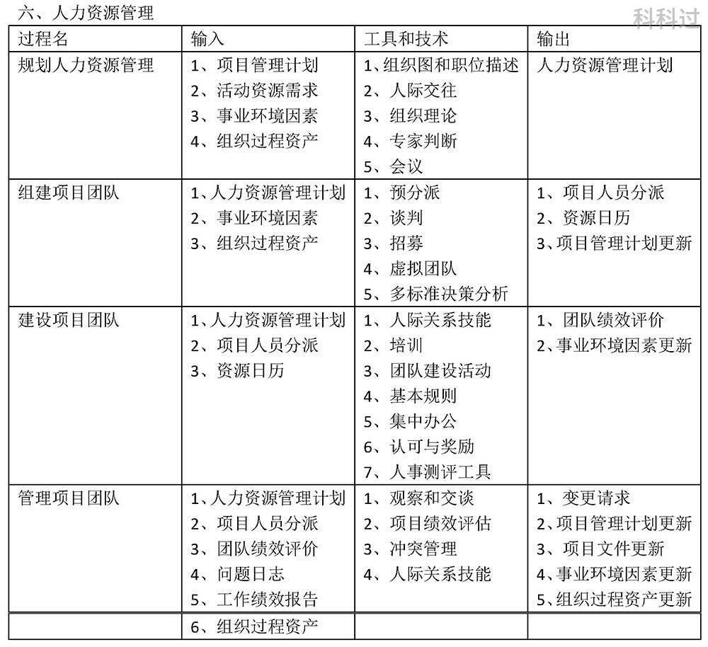 摘要|系统集成项目管理工程师10大管理