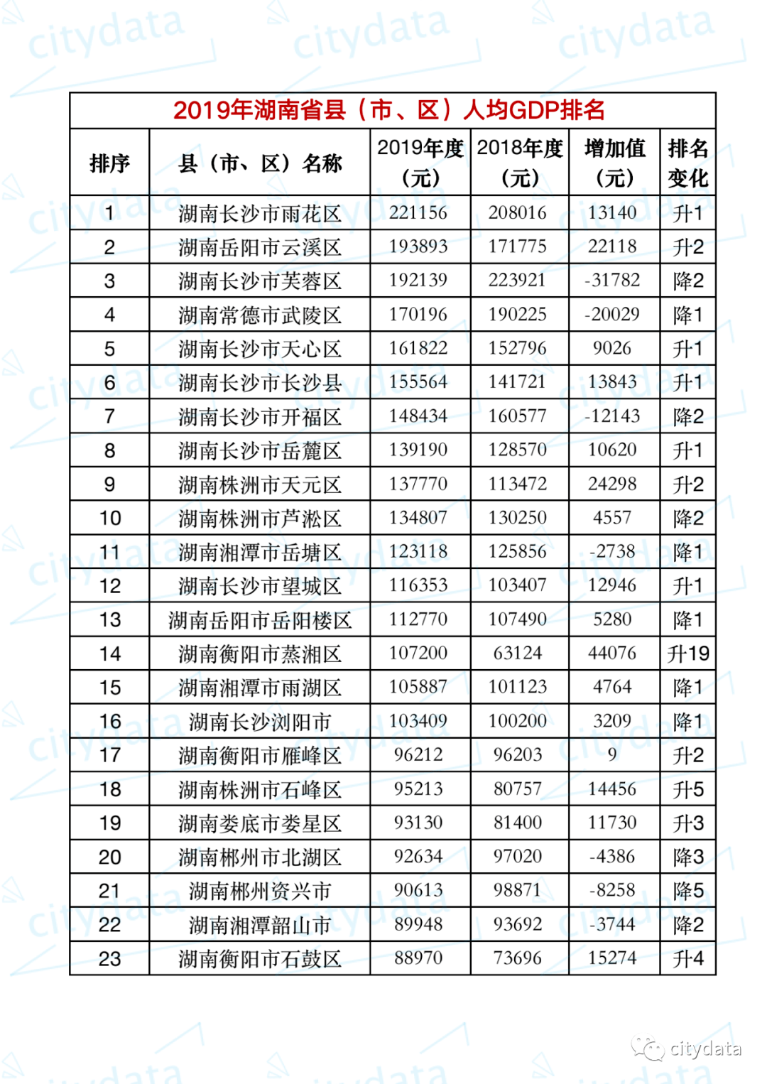 2019年湖南省gdp_2019年度湖南省地級城市人均GDP排名長沙市超13萬元居全省第一