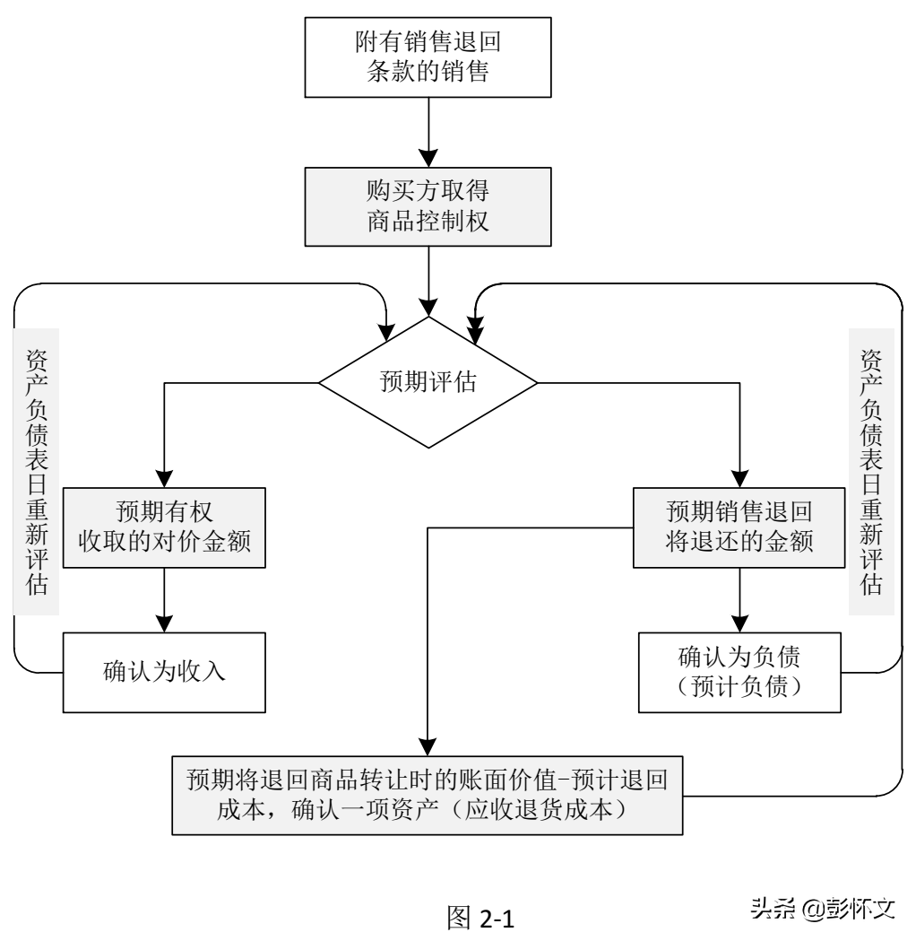 汇算实务 附有销售退回条款的商品销售财税处理与纳税调整 收入