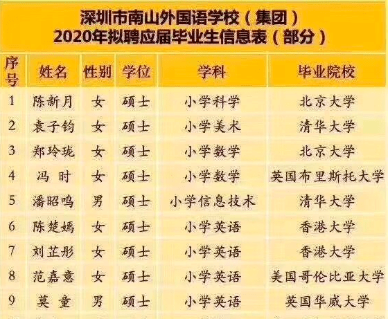 深圳中学40万年薪招老师豪华阵容惊呆众人清北33人博士21个