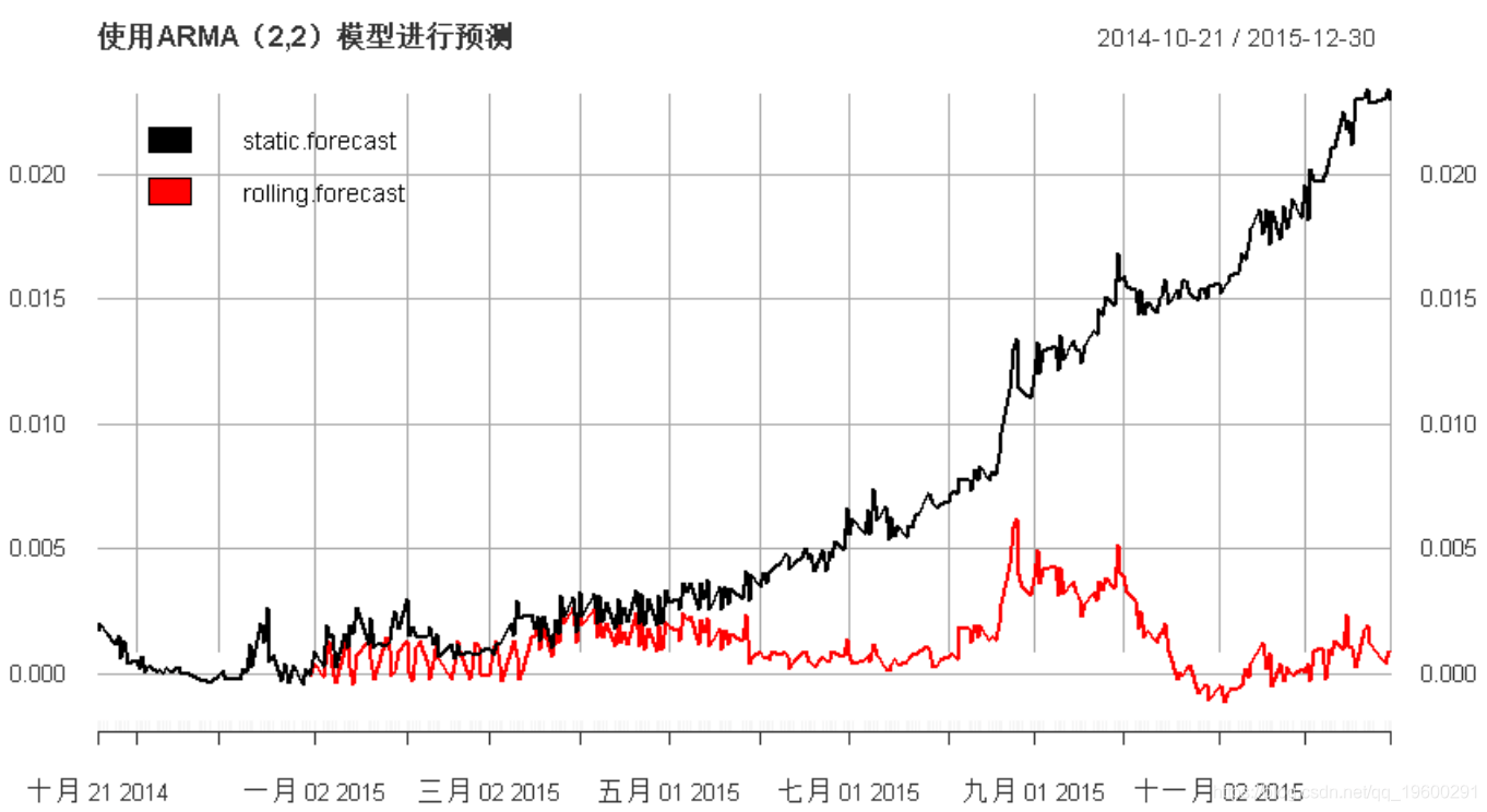 模型|拓端tecdat|R语言多元ARMA,GARCH ,EWMA, ETS,随机波动率SV模型金融时间序列