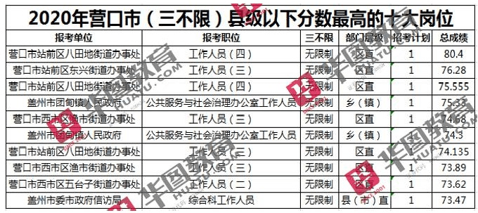 2020年营口人口普查_2020年营口中考分数线(2)