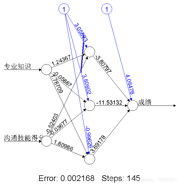 函数|拓端tecdat|R语言中的BP神经网络模型分析学生成绩