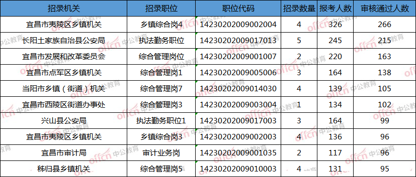 宜昌人口数_宜昌城区人口平均期望寿命公布 女性比男性多4.99岁(2)