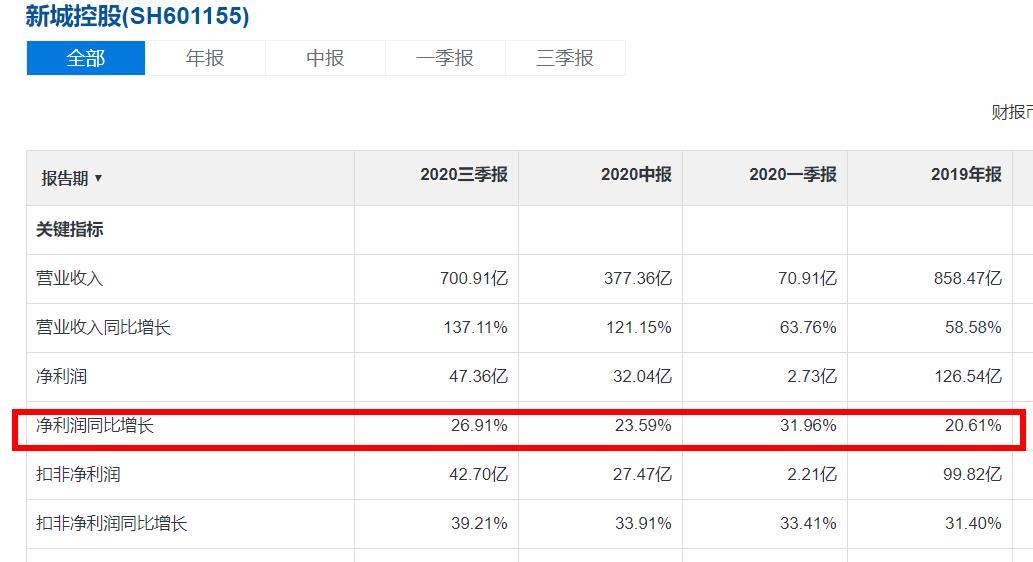 新城控股实控人“进去了” 4069亿流动负债压顶(图3) 新城控股实控人“进去了” 4069亿流动负债压顶(图3)