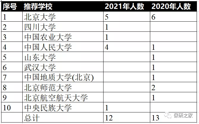 北京大学人口所_保研大数据 北京大学人口研究所保研大数据(2)