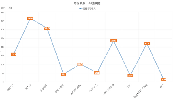 主播礼物排行_吃鸡主播礼物月流水排行:陈死狗全网第二,小团团每小时