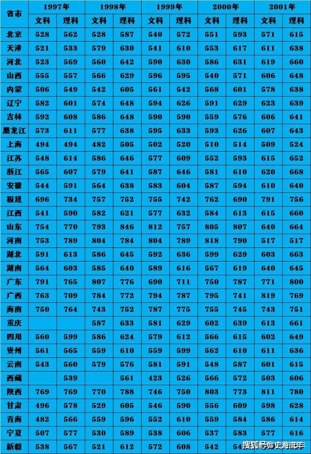 原创大数据19972020年24年间北大各省市录取分数线汇总